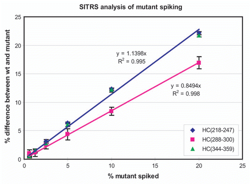 Figure 4 Relative amounts of peptides HC(218–247) and HC(344–359) from mutant and wild-type antibody by stable isotope-tagged reference standard analysis. Variation in the G0F-modified glycopeptide HC(288–300) is also plotted.