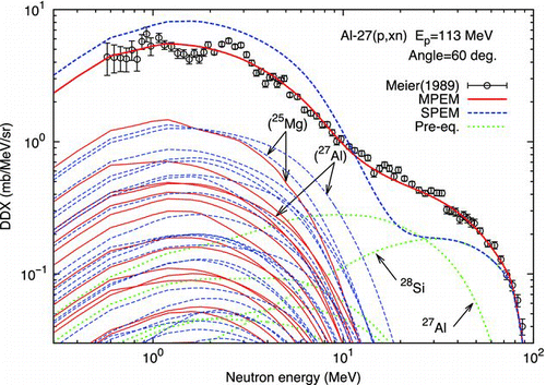 Figure 2 Comparison of the results of multi- and single-particle emission models. Double-differential cross sections (DDXs) for the 27Al(p,xn) reaction at 113 MeV. Solid lines show the DDXs calculated allowing multiparticle emission in the exciton model. The dotted lines show preequilibrium component by the exciton model from various composite nucleus. Dashed lines are the results obtained by restricting the number of emitted particle to one in the exciton model. Thin solid and dashed lines are evaporation spectra from statistical model calculations for MPEM and SPEM, respectively. Thick lines are the total DDXs. Thin lines were separated contributions from composite and compound nuclei. Nuclide-names are shown with and without the parentheses for evaporation and preequilibrium spectra, respectively