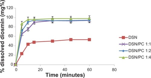 Figure 7 Dissolution behavior of DSN:SPC (1:1, 1:2, and 1:4) complex and crude DSN in sodium orthophosphate buffer at pH 12.Abbreviations: DSN, diosmin; PC, phosphatidylcholine; SPC, soyphosphatidylcholine.