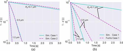 Figure 3. Fraction of remaining particles 1−ε as a function of time for (a) the Case 1 and Case 2 simulations and (b) the Case 1 simulation and the Fuchs model predictions for Case 1, for particle radii Rp=0.1 μm,0.5 μm, and 1.0 μm.