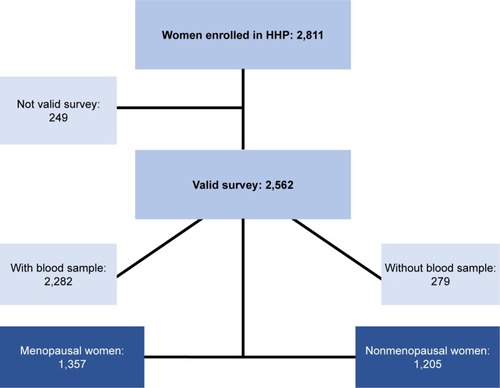 Figure 1 Flow chart of women enrolled in the study.