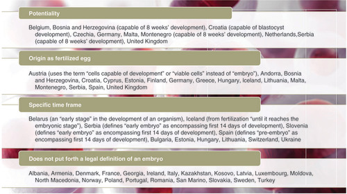 Figure 2. Statutory definitions of the human embryo.