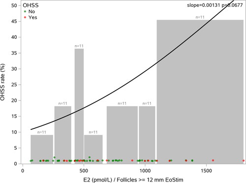 Figure 1. Probability of OHSS vs E2 per follicle with diameter ≥ 12 mm at end of ovarian stimulation E2, estradiol, OHSS, ovarian stimulation.