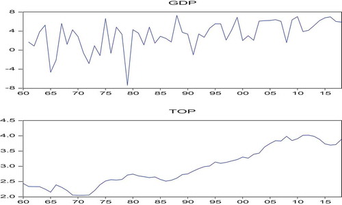 Figure 1. The trend of economic growth (GDP) and trade openness (TOP) in India over the period 1960–2018.