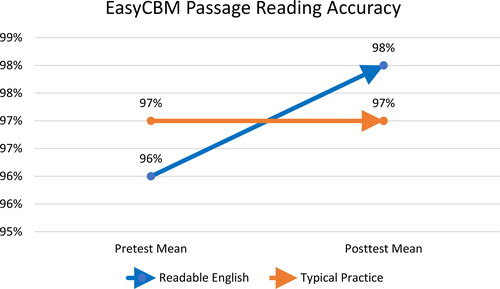 Figure 2. Mean change in EasyCBM passage reading accuracy measured in percentage of words read correctly per minute.