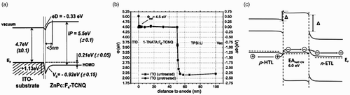 Figure 3. Energy level diagrams of doped organic layers obtained via (a) UPS, (b) KP, and (c) C−V measurements, respectively. [Reprinted from Blochwitz et al. Citation57, © 2001, with permission from Elsevier; Kröger et al. Citation73, © 2007 by American Physical Society; and Lee et al. Citation74, © 2012, Wiley-VCH.]