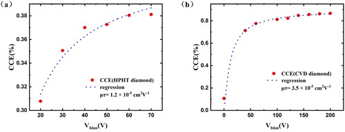 Figure 8. CCE curves of (a) HPHT diamond and (b) CVD diamond fitted according to Hecht equation.