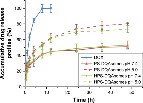 Figure 2 In vitro drug release from different formulations against different pH values at 37°C (n=3).Abbreviations: DOX, doxorubicin; DQA, dequalinium; HPS, HER-2 peptide-PEG2000-Schiff base.