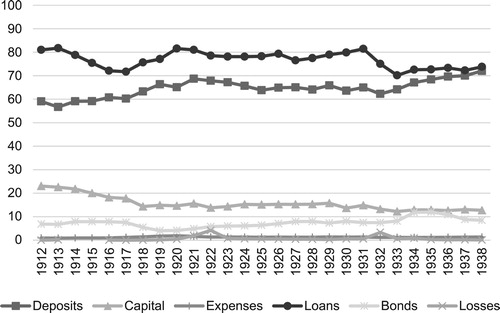 Figure 3. Deposits, capital, and expenses as share of total assets, and loans, bonds, and loan losses as share of total liabilities. Source: Calculated from Statistiska Meddelanden, Serie E, Uppgifter om bankerna