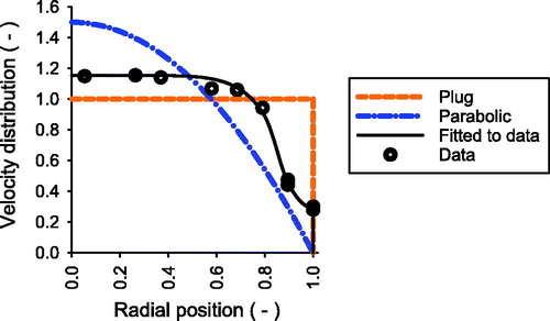 Figure 3. Measured velocity distribution over inlet plate of the isokinetic probe of an OPC (RION KC-31). The flowrate through the probe is 28.3 L/min. Plug flow and parabolic flow are the theoretical velocity distributions under inviscid and viscous flow, and they are assumed to be theoretical boundaries of the real velocity distribution.