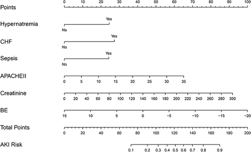 Figure 3 Nomogram to predict the outcomes of AKI.