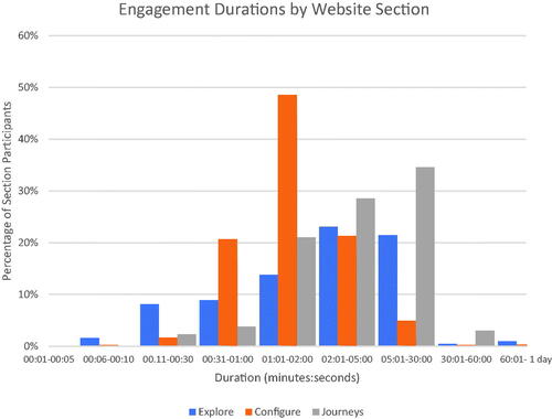Figure 6. Engagement durations by Website section.