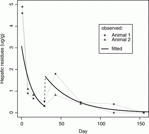 Figure 4  Liver concentrations detected in samples biopsied from cattle at set times following a single oral dose of 1.5 mg/kg diphacinone in trial 1 (n = 2, MDL = 0.10 ug/g). The curve illustrates the fitted values from a mixed effects exponential decay model.