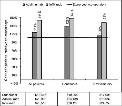 Figure 1 Costs per treated patient relative to etanercept.