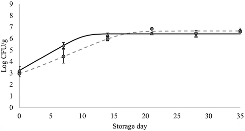 Figure 2. Changes in Enterobacteriaceae counts (mean values, n = 3, and standard error: vertical bars) in chicken breast previously immersed in water or hop aqueous extract, ConB (▲) and HopB (●) treatments, respectively (18 h, 2°C), during refrigerated storage (2°C) under vacuum. CFU: Colony forming units. *: significant difference between treatments within each storage time (p < 0.05; Student's t-test). Growth curves were modeled using the DMFit Web Edition (Baranyi & Roberts, Citation1994); lag time and maximum growth rate were 0.0 h and 0.31 Log CFU/(g x h) (R2 = 0.983) for ConB, and 0.54 and 0.23 (R2 = 0.981) for HopB.Figura 2. Cambios en los recuentos de Enterobacteriaceae (promedio, n = 3, y error estándar: barras verticales) en pechuga de pollo refrigerada (2°C) a vacío, que fue previamente sumergida en agua o en un extracto acuoso de lúpulo, tratamientos ConB (▲) y HopB (●), respectivamente (18 h, 2°C). CFU: Unidades formadoras de colonias. *: diferencia significativa entre tratamientos para cada día de almacenamiento (p < 0.05; Student's t-test). Las curvas de crecimiento fueron modeladas usando el software DMFit Web Edition (Baranyi & Roberts, Citation1994); la fase de latencia y la velocidad máxima de crecimiento fueron 0.0 h y 0.31 Log CFU/(g x h) (R2 = 0.983) para ConB, y 0.54 y 0.23 (R2 = 0.981) para HopB