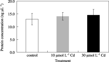 Figure 1  Effect of Cd treatment on the protein concentration of the xylem exudates collected from oilseed rape plants. Plants were treated with 10 µmol L−1 and 30 µmol L−1 Cd-containing hydroponic solution for 48 h and the xylem exudates were collected after this time. Data are the mean ± standard deviation of three independent samples.