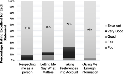 Figure 1 Participant PCCC score for group contraception counseling by question.