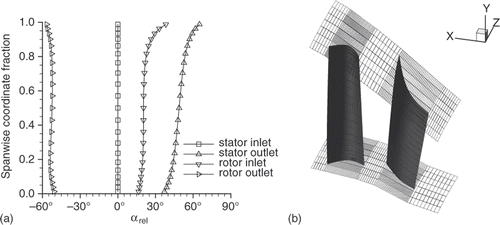 Figure 6. (a) Predicted spanwise distribution of the relative blade-to-blade angle and (b) predicted geometry of the blade cambersurfaces.