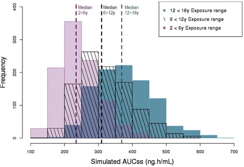 Figure S3 Overlaid histograms of the simulated AUCss produced following a dose of 1.25 mg/kg every 4 h in children aged 2 to <18 years. The median simulated AUCss for each age group are displayed.Abbreviations: AUCss, area under the curve at steady-state; y, years.