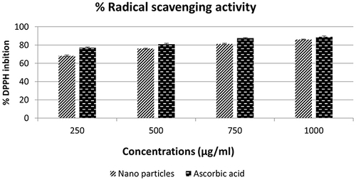 Figure 8 Represents the percentage of Antioxidant (DPPH). Values are mean ±S.D; data represented in triplicate.