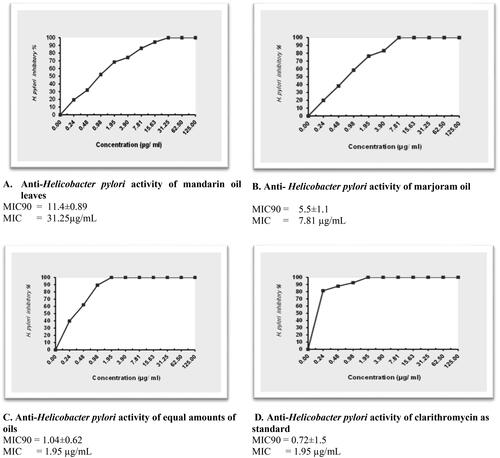 Figure 3. The MIC90 & MIC graphs of Anti-Helicobacter pylori activity of mandarin oil leaves (A), marjoram oil (B), equal amounts of both oils(C), and Clarithromycin (D) as standard. All determinations were carried out in a triplicate manner and values are expressed as the mean ± SD.