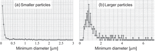 Figure 11. Size distribution for (a) smaller particles (mainly < 400 nm) and (b) larger particles (mainly > 400 nm) in Sample 8 listed in Table 2. The figure was excerpted from Ref [Citation14]. with slight rearrangement. See Ref [Citation14]. for details of how to estimate the minimum diameter.