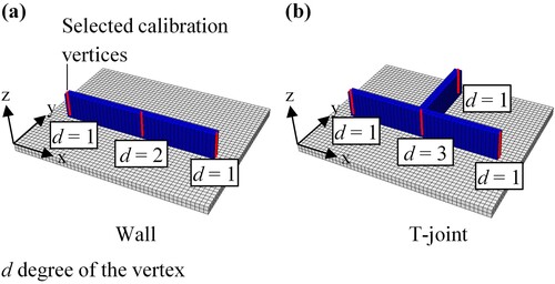 Figure 14. Choice of calibration vertices for (a) the wall geometry and (b) the T-joint geometry for different vertex degrees d; z is the build-direction