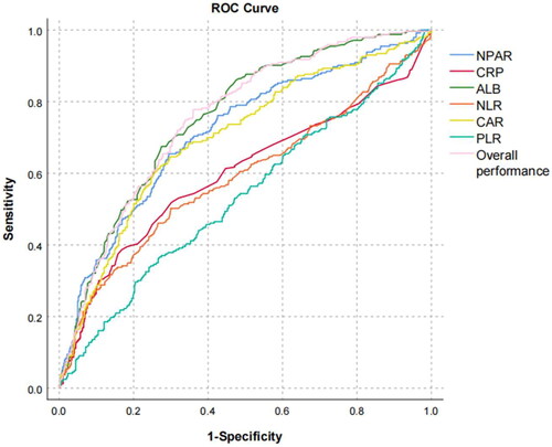 Figure 4. ROC curve of various parameters and overall performance in predicting death in peritoneal dialysis patients.Abbreviation: NPAR: neutrophil percentage-to-albumin ratio; CRP:C-reactive protein, NLR: neutrophil to lymphocyte ratio, CAR: C-reactive protein to albumin ratio, PLR: platelet to lymphocyte ratio