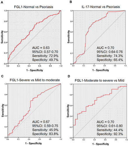 Figure 2 ROC curves of FGL1 and IL-17 for differentiating different disease status of psoriasis. (A) ROC curve of FGL1 for differentiating normal controls from psoriasis patients; (B) ROC curve of IL-17 for differentiating normal controls from psoriasis patients; (C) ROC curve of FGL1 for differentiating severe psoriasis from mild-to-moderate psoriasis; (D) ROC curve of FGL1 for differentiating moderate-to-severe psoriasis from mild psoriasis.