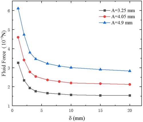 Figure 16. The fluid force relation with the gap size.