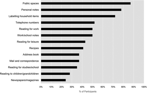 Figure 1. Percentage of participants who utilize braille for the indicated activities in their daily living.