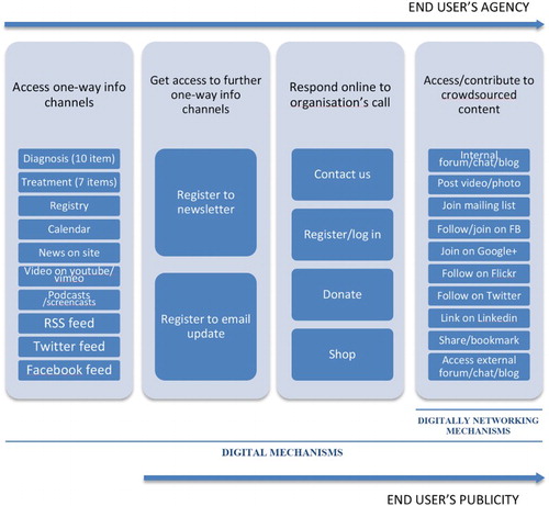 Figure 1. Digital mechanisms on the websites of rare disease patient organisations.