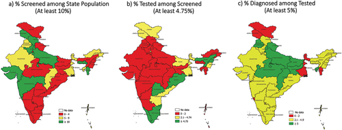Figure 3. State map of India depicting the three TB ACF quality indicators (first cycle)*, 2021.