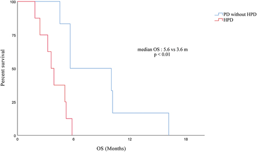 Figure 3. Overall survival for HPD compared with PD without HPD in patients with immunotherapy.