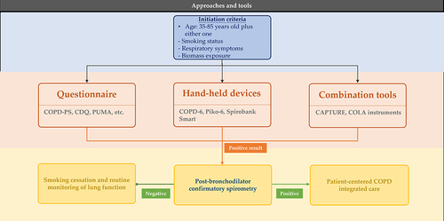 Figure 1 Proposed COPD case-finding flowchart.