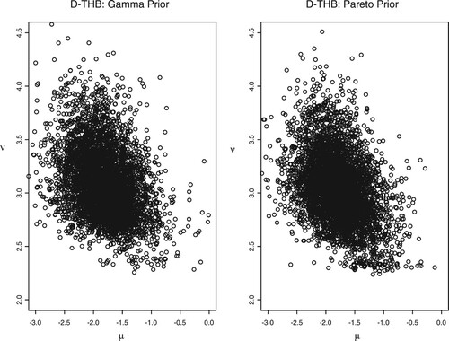 Figure 6. Correlation plots for μ,ν with both priors of ν using the D-THB.