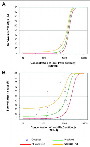 Figure 1. Dose-response of antibody activity in the passive protection model. 6- to 8-week-old female naïve CBA/N mice (n = 5/group) received an intraperitoneal injection of 200 µl test sample or PBS. Control mice received PBS. After 1 h, mice were challenged intravenously with a lethal dose of S. pneumoniae strain A66.1 (serotype 3), and survival was monitored for 14 days. Data were analyzed using logistic regression with probit link under PROC GLIMMIX in SAS version 8.2 to determine the ED50. In each plot, circles indicate survival data for individual samples, and the best fit regression is shown as a green line, with the upper and lower limits of the 95% confidence interval shown as yellow and red lines, respectively. The horizontal line indicates a median response of 50% survival. In (A), mice were injected with 2.8–27.5 EU (1–10 µg) of purified anti-PhtD antibody or PBS. Survival data were from 4 passive protection experiments, which included 13 survival points. In five of the 13 cases (206, 275, 687, 1375, 2063, and 2750 EU/ml), the passive protection experiment was performed twice, and for 2 of these (275 and 2750 EU/ml), the points overlap and appear as a single data point. Protection experiments for 3 cases (43, 435, and 2178 EU/ml) were not repeated and were included to provide a more appropriate range of antibody concentrations. In (B), mice were injected with 1:20 to 1:60 post-immune sera. To account for the baseline levels of protection seen in the pre-immune sera, the analysis was corrected for over-dispersion using PROC GENMOD with the SCALE = option in SAS version 9.13 and based on survival data from mice that received pre- and post-immune sera.