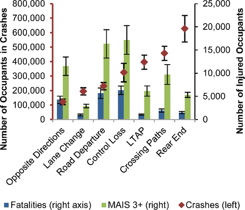 Figure 1. Average annual number of occupants in crashes by precrash scenario and injury severity.