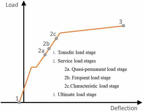 Figure 2. Three load stages of PT beams.