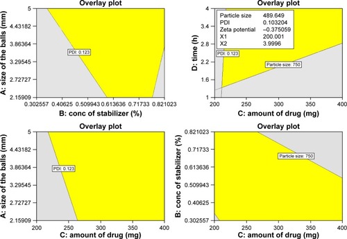 Figure 4 Design space of ACF nanocrystals comprised of the overlap region of ranges for the different critical quality attributes.Abbreviations: ACF, aceclofenac; PDI, polydispersity index.