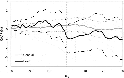 Figure 1. Cumulative average abnormal return (CAAR) behavior during the 61-day event window surrounding the event day for general and exact locations.