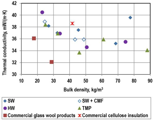 Figure 35. Thermal conductivity as a function of bulk density. The studied pulps were softwood kraft pulp (SW), hardwood pulp (HW), cellulose microfibrils (CMF), and thermomechanical pulp (TMP). The CMF (SEC 10 MWh/t) addition was 5%, 10%, and 20% at bulk density levels 25, 42, and 48 kg/m3, respectively. Reprinted with permission from Ref. [Citation14].