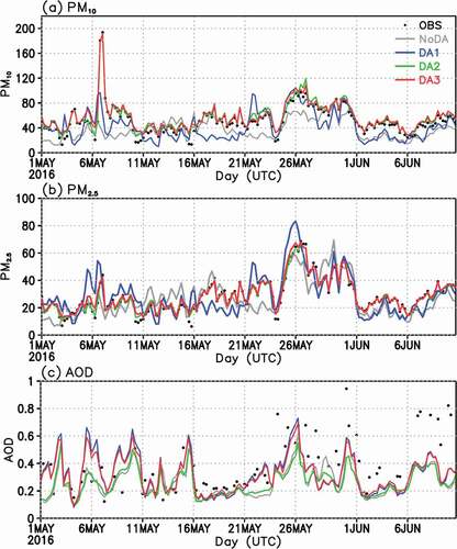 Figure 2. Time series of (a) PM10, (b) PM2.5, and (c) AOD averaged for South Korea from the observations (black) and the simulations by NoDA (gray), DA1 (blue), DA2 (green), and DA3 (red). The observations show the average of all 346 NAMIS stations in South Korea in (a), and 16 AERONET stations located in South Korea in (b). For the validation, the nearest grid values to the ground stations are averaged to represent the model values. The unit is μg m−3 for PM concentrations and dimensionless for AOD