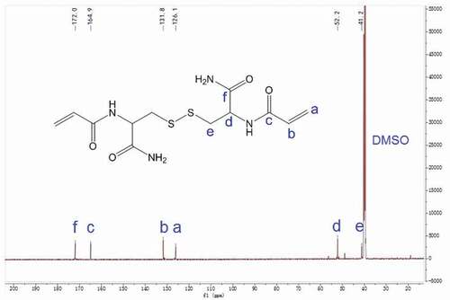 Figure 3. 13C NMR spectrum of N, N’-bis(acryloyl) cystinamide in DMSO-d6.