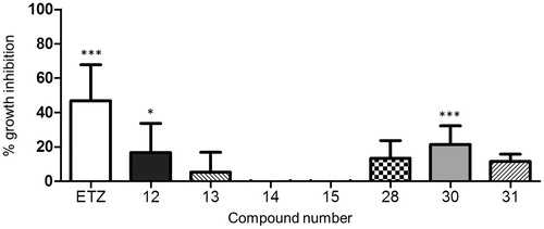 Figure 4. Inhibition of C. neoformans ATCC 6895 growth in liquid medium. Yeast cells (1.5 × 106 cells/ml) were grown in YNB broth at 30 °C for 72 h, 160 rpm, in presence of the investigated compounds (3 mM) and ethoxyzolamide (ETZ), as a positive control. Growth was assessed using optical density measurements at 540 nm (OD540) and percent growth inhibition was calculated in comparison with cells incubated in a medium added with solvent alone (3% DMSO). The results are presented as the average of six independent experiments, each carried out in triplicate, ± standard deviation (*p < 0.05, ***p < 0.001, vs. control, as determined by one-way Anova with Dunnet post hoc).