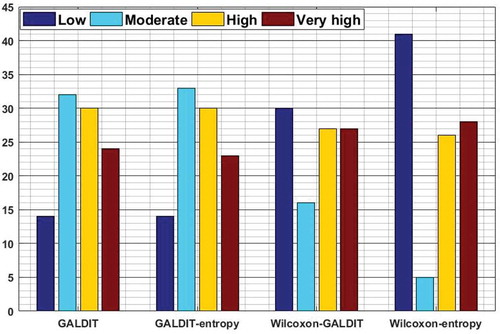 Figure 6. Modified GALDIT layers by Wilcoxon (Wilcoxon-G, Wilcoxon-A, Wilcoxon-L, Wilcoxon-I, Wilcoxon-T).