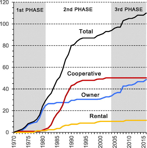 Figure 1. Danish intergenerational cohousing communities by tenure form, 1970–2016 (cumulative count of 110 communities). New communities are listed by the year that the first members took up residence. Source: Jakobsen & Larsen (Citation2018)
