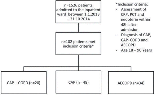 Figure 1. Patient selection for study inclusion. * Represents the inclusion criteria.