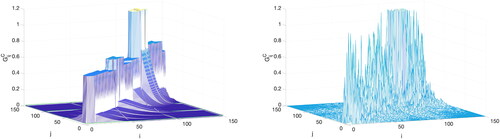 Fig. 5. The approximated shape (left) and the matrix upper bound (right) of the error covariance.