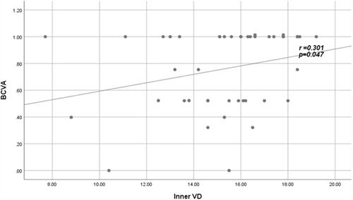Figure 2 Positive fair correlation between inner VD and BCVA in patients.